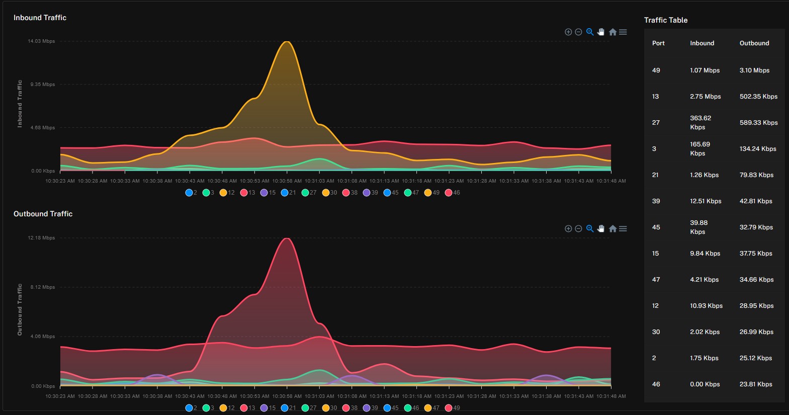 Inbound and outbound network traffic graphs